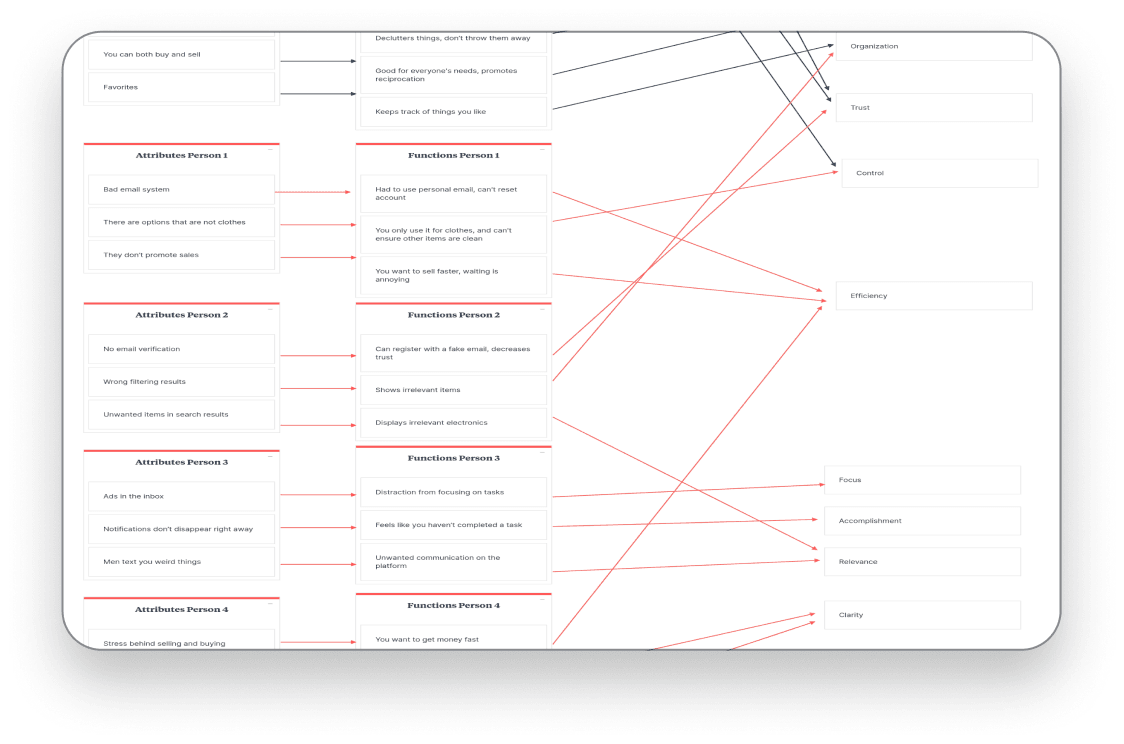 Value analysis diagram linking interview themes to user motivations