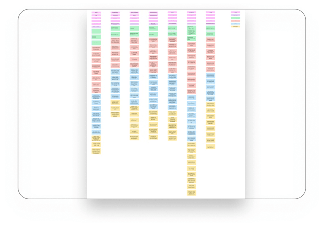 Affinity map of sticky notes clustered into themes