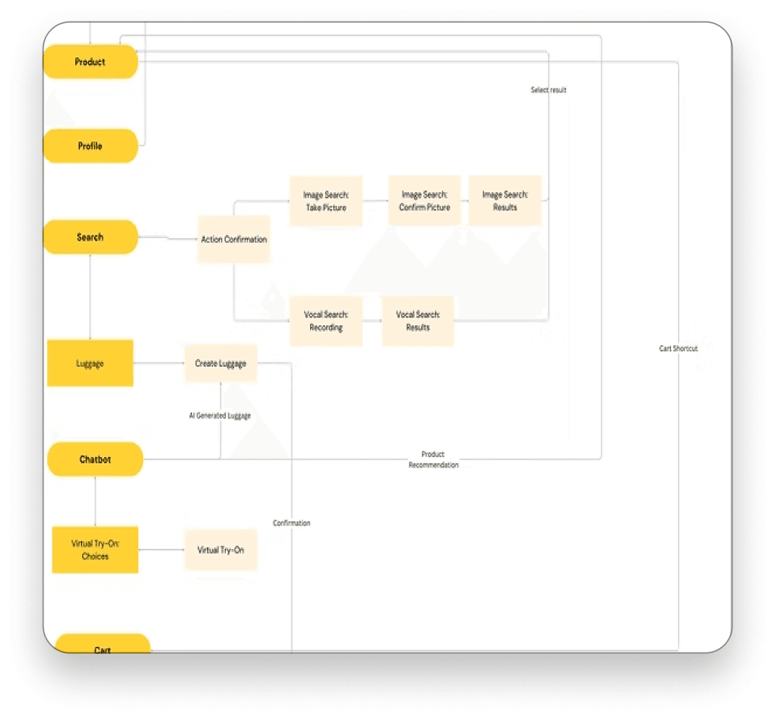User flow of the app's navigation from browsing to checkout and return